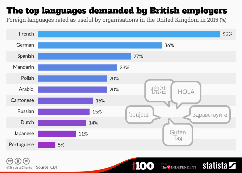 foreign-languages