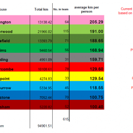 Average kms per person per house