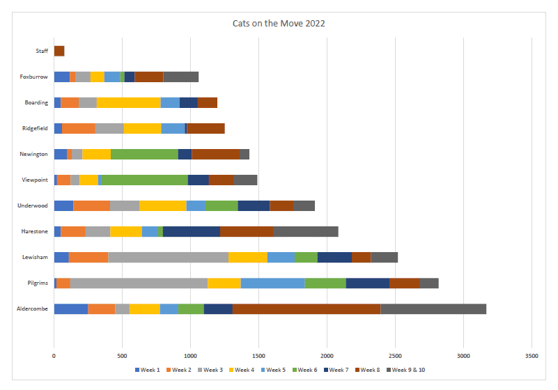 Total Bar Chart