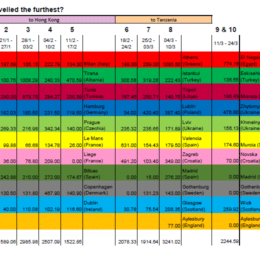 Total KM And Destinations