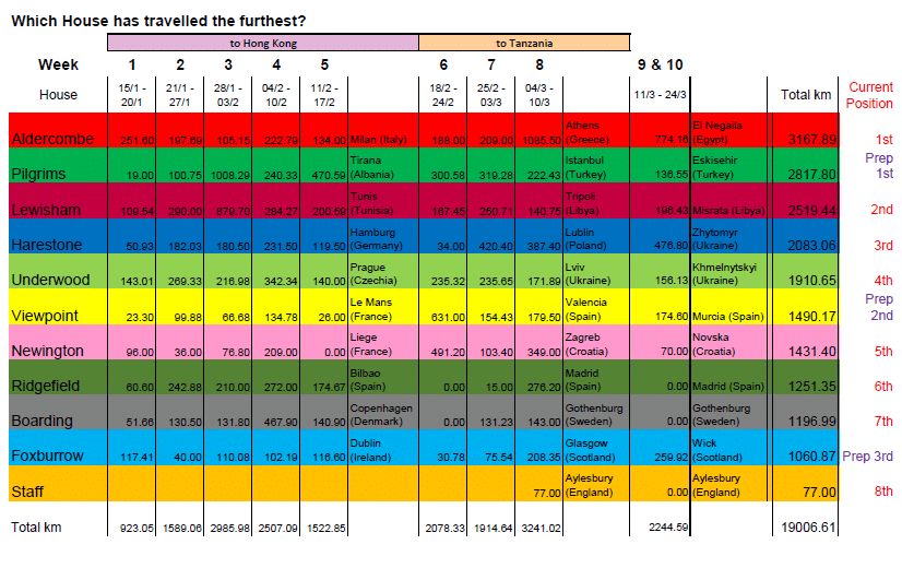 Total KM And Destinations